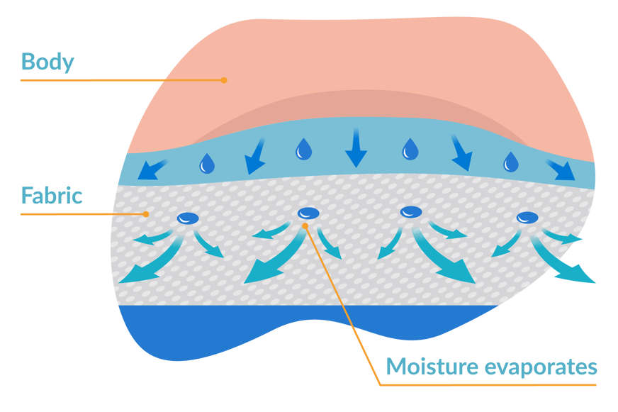 Moisture-wicking fabric